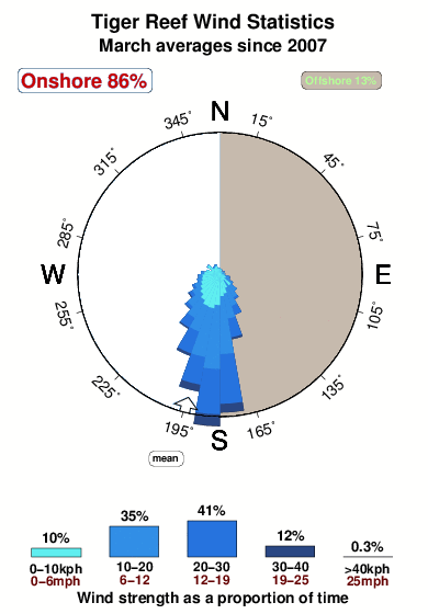 Tiger reef.wind.statistics.march