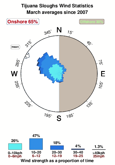 Tijuana sloughs.wind.statistics.march