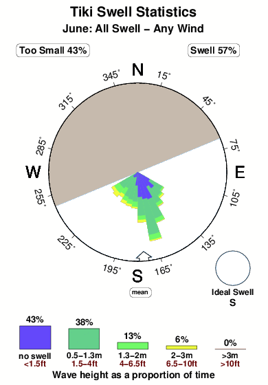 Tiki.surf.statistics.june