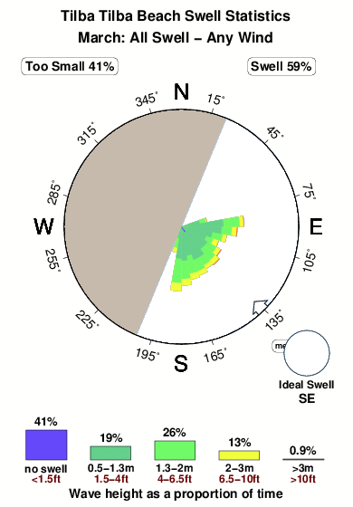 Tilba tilba beach.surf.statistics.march