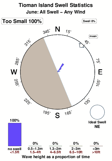 Tioman island malaysia.surf.statistics.june
