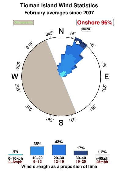 Tioman island malaysia.wind.statistics.february