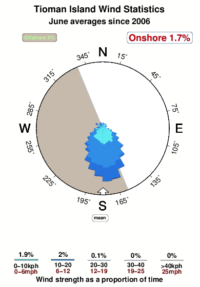 Tioman island malaysia.wind.statistics.june