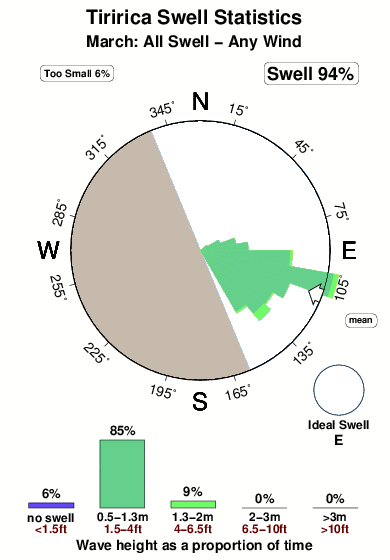 Tiririca.surf.statistics.march