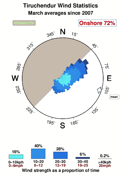 Tiruchendur.wind.statistics.march