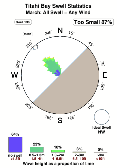 Titahi bay.surf.statistics.march