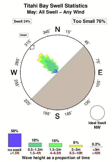 Titahi bay.surf.statistics.may