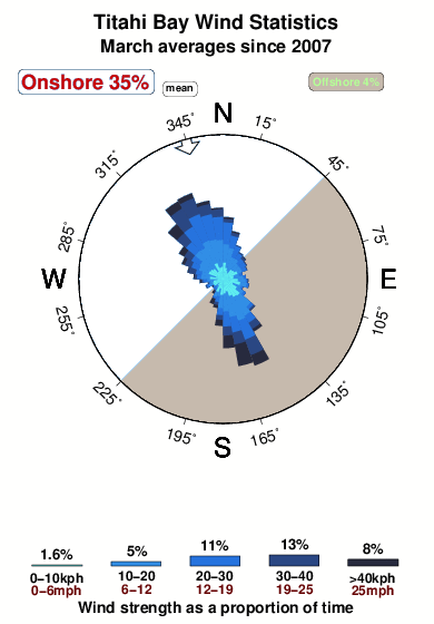 Titahi bay.wind.statistics.march