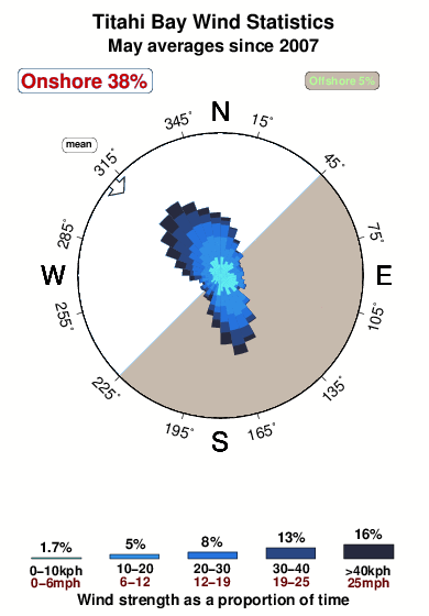 Titahi bay.wind.statistics.may