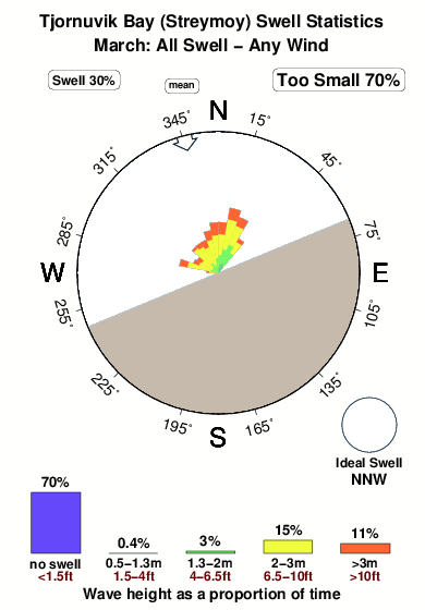 Tjornuvik bay.surf.statistics.march