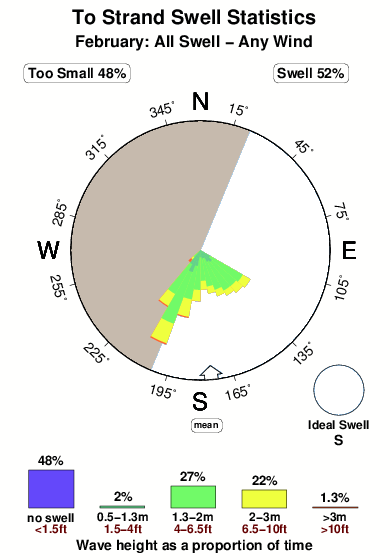 To strand.surf.statistics.february