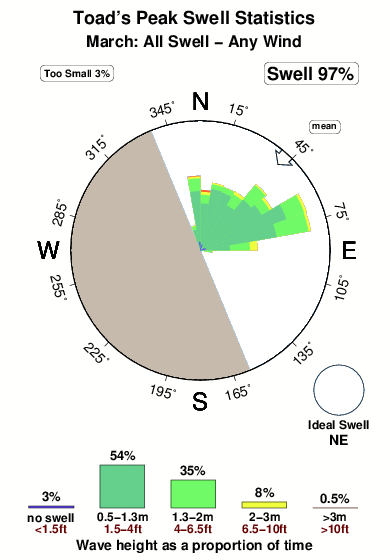 Toads peak.surf.statistics.march