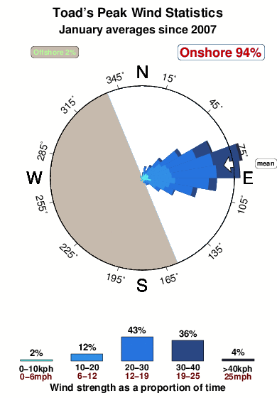 Toads peak.wind.statistics.january