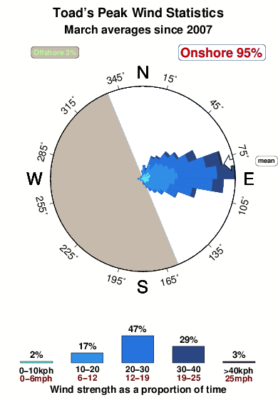 Toads peak.wind.statistics.march