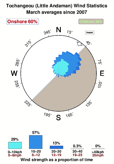 Tochangeou.wind.statistics.march