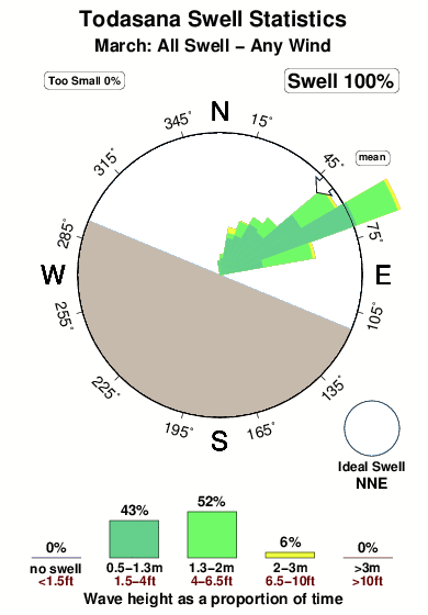 Todasana.surf.statistics.march