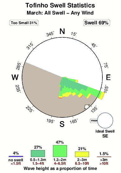 Tofinho.surf.statistics.march