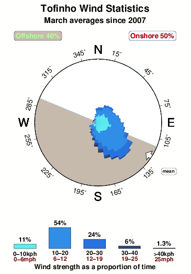 Tofinho.wind.statistics.march