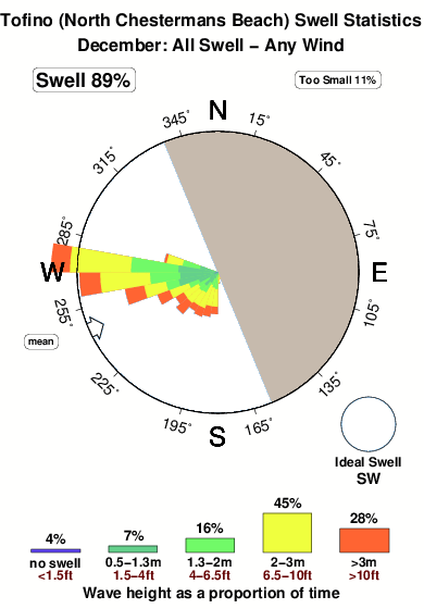 Tofino.surf.statistics.december