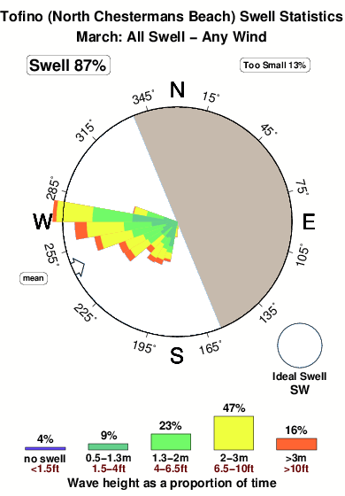 Tofino.surf.statistics.march