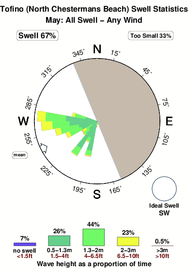 Tofino.surf.statistics.may