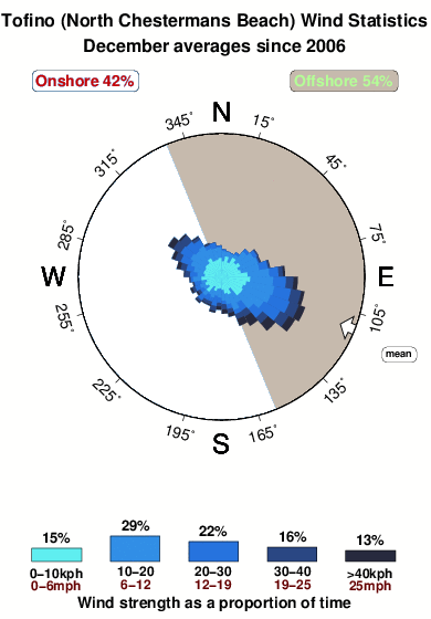 Tofino.wind.statistics.december