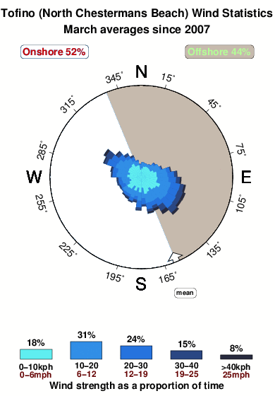 Tofino.wind.statistics.march