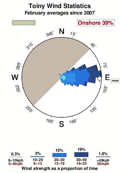 Toiny.wind.statistics.february
