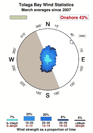 Tolaga bay.wind.statistics.march