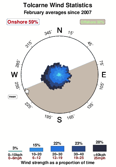 Tolcarne.wind.statistics.february