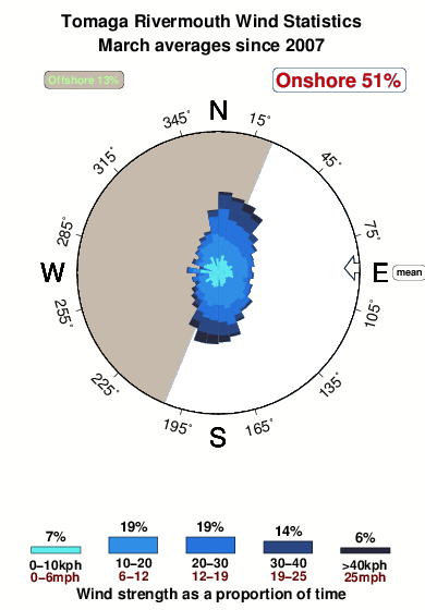 Tomaga rivermouth.wind.statistics.march