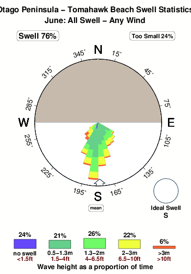 Tomahawk beach.surf.statistics.june