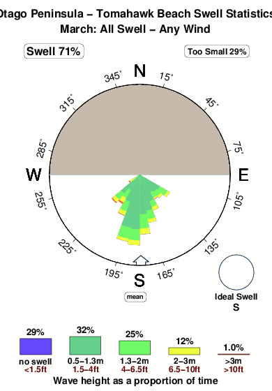 Tomahawk beach.surf.statistics.march