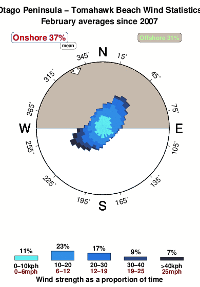 Tomahawk beach.wind.statistics.february