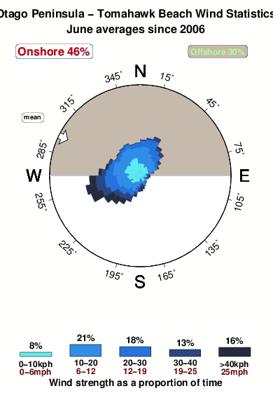 Tomahawk beach.wind.statistics.june
