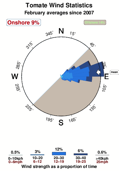 Tomate.wind.statistics.february
