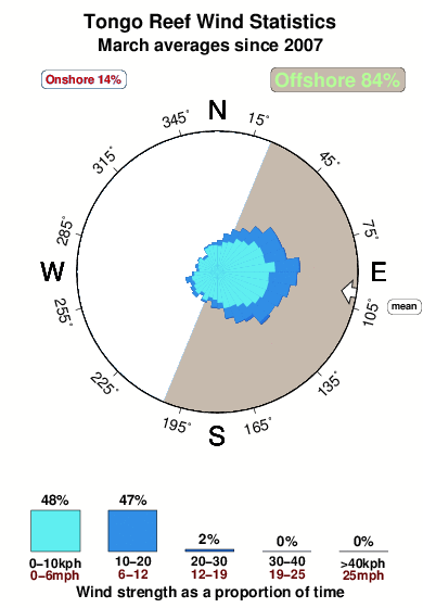 Tongo reef.wind.statistics.march