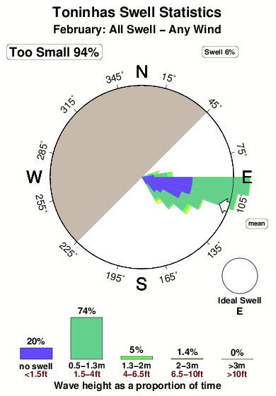 Toninhas.surf.statistics.february