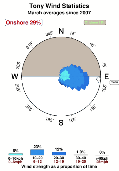 Tony.wind.statistics.march