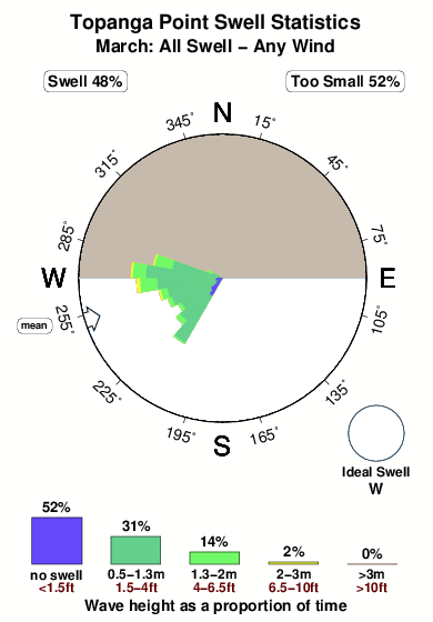 Topanga point.surf.statistics.march