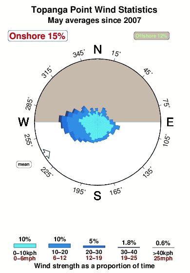 Topanga point.wind.statistics.may