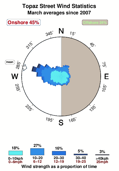 Topaz street.wind.statistics.march