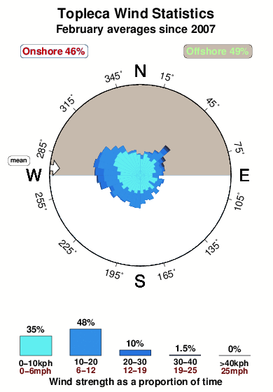 Topleca.wind.statistics.february