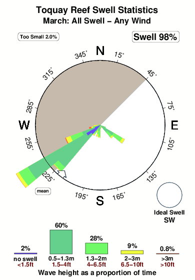 Toquay reef point.surf.statistics.march