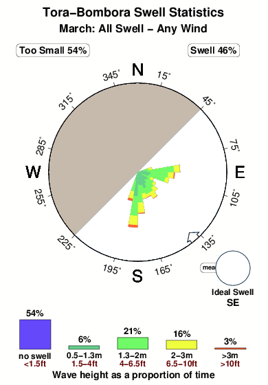 Tora bombora.surf.statistics.march