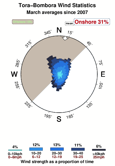 Tora bombora.wind.statistics.march