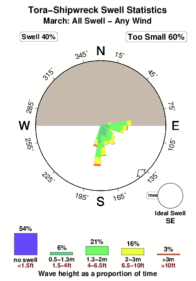 Tora shipwreck.surf.statistics.march