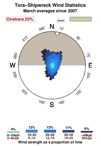 Tora shipwreck.wind.statistics.march