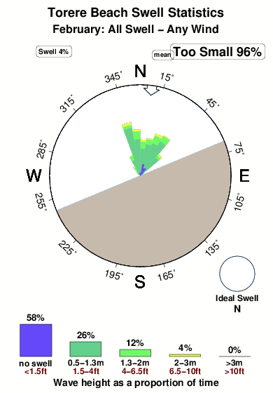 Torere beach.surf.statistics.february