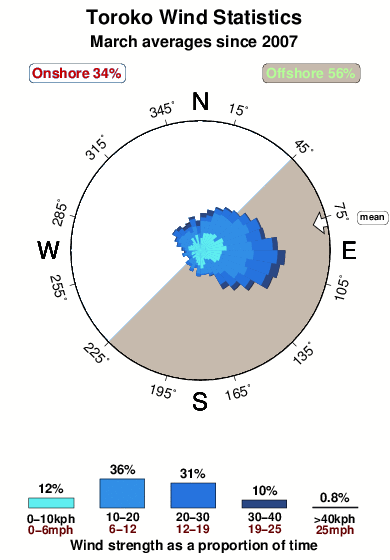 Toroko.wind.statistics.march